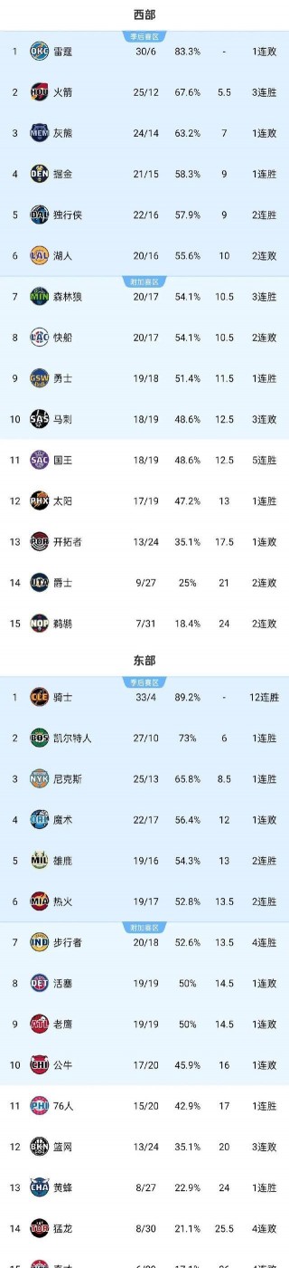 太阳主场大胜森林狼，稳居西部榜首的简单介绍